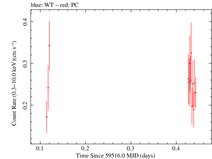 Swift light curve for Observation ID 00041514016