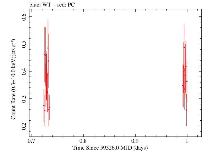 Swift light curve for Observation ID 00041514017