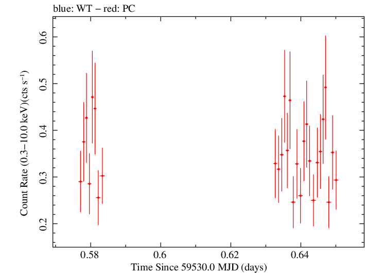 Swift light curve for Observation ID 00041514018