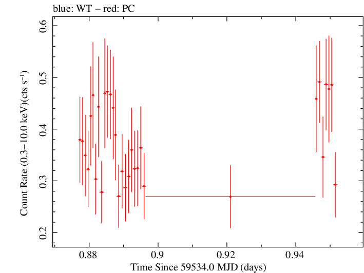 Swift light curve for Observation ID 00041514019