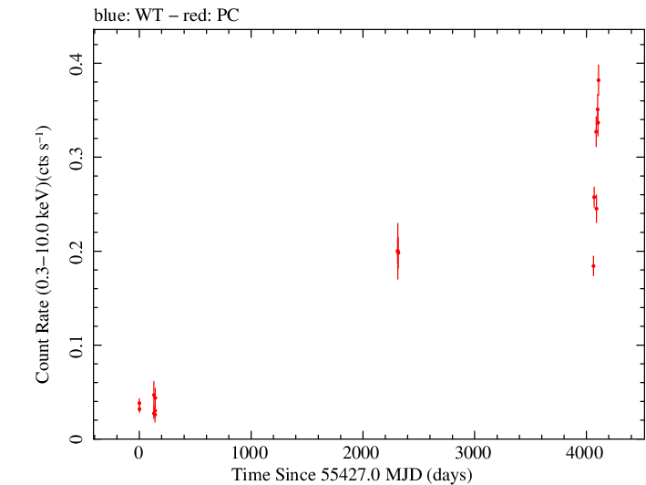 Full Swift light curve for PKS 0438-43
