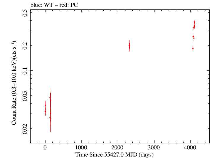 Full Swift log light curve for PKS 0438-43