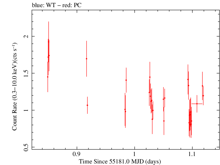 Swift light curve for Observation ID 00038100003