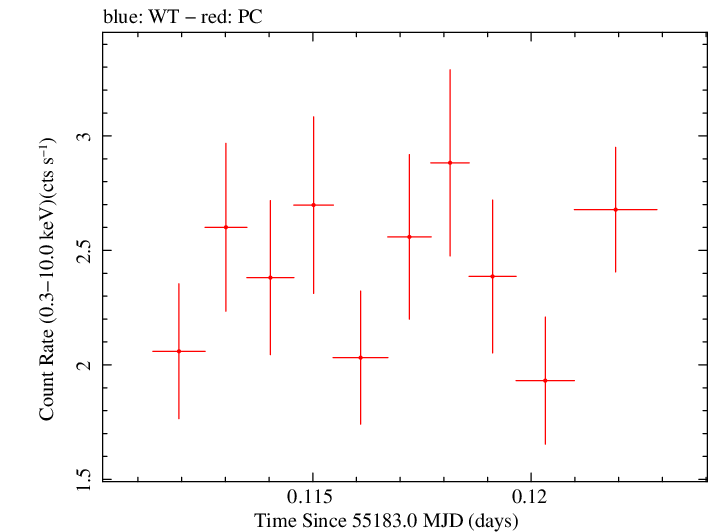Swift light curve for Observation ID 00038100005