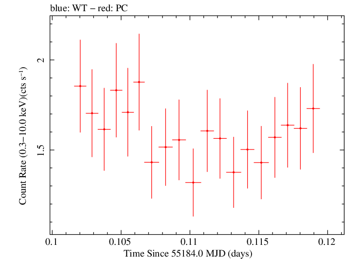 Swift light curve for Observation ID 00038100007