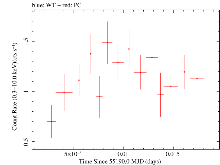 Swift light curve for Observation ID 00038100009