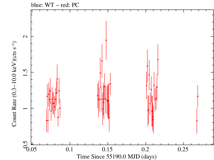 Swift light curve for Observation ID 00038100010