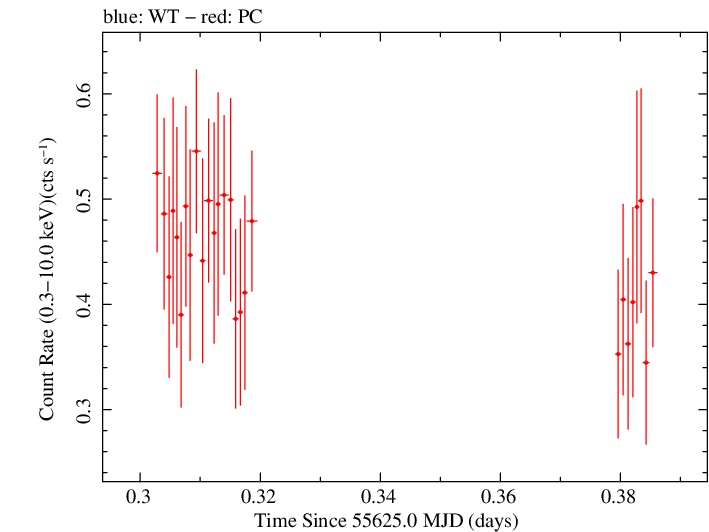 Swift light curve for Observation ID 00038100011
