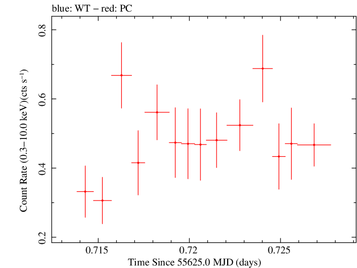 Swift light curve for Observation ID 00038100012