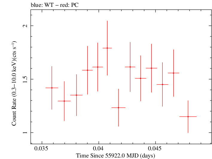 Swift light curve for Observation ID 00038100013