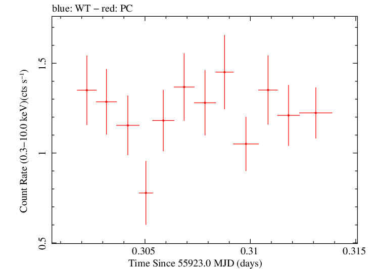 Swift light curve for Observation ID 00038100014
