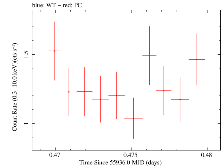 Swift light curve for Observation ID 00038100015