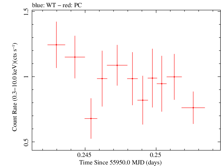 Swift light curve for Observation ID 00038100016
