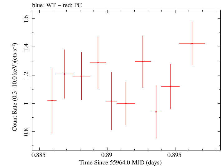 Swift light curve for Observation ID 00038100017