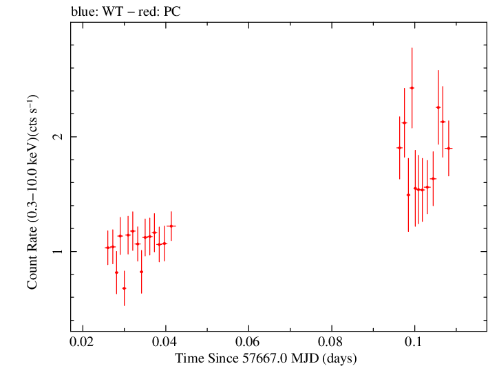 Swift light curve for Observation ID 00038100019