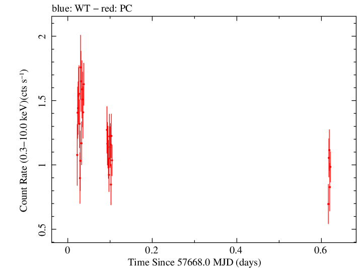 Swift light curve for Observation ID 00038100020