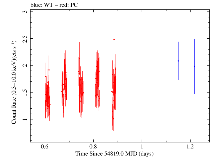 Swift light curve for Observation ID 00038375001