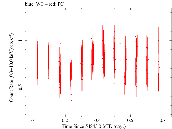 Swift light curve for Observation ID 00038375002