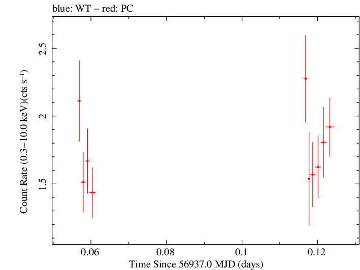 Swift light curve for Observation ID 00049662001