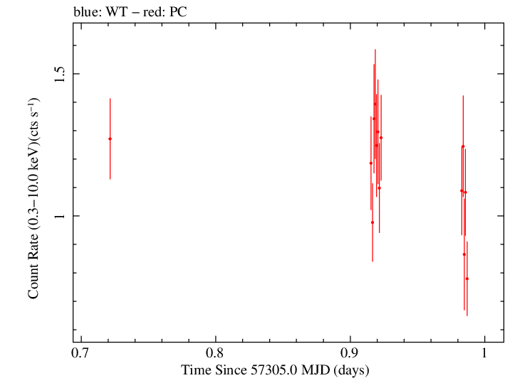 Swift light curve for Observation ID 00049662002