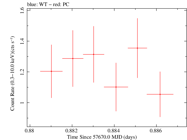 Swift light curve for Observation ID 00049662003