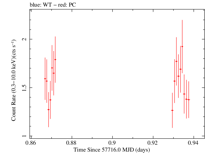 Swift light curve for Observation ID 00049662004