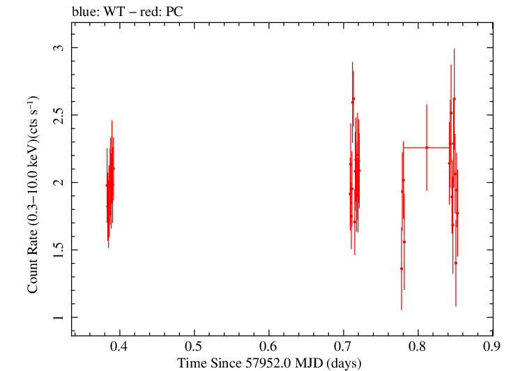 Swift light curve for Observation ID 00049662005