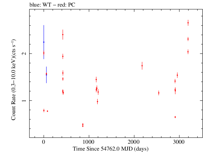 Full Swift light curve for PKS 0447-439
