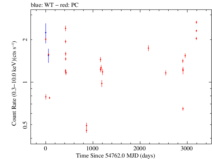 Full Swift log light curve for PKS 0447-439