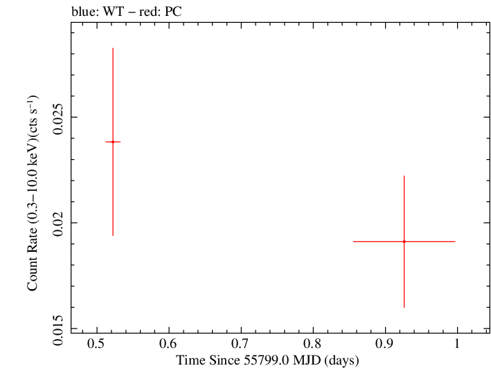 Swift light curve for Observation ID 00038101008