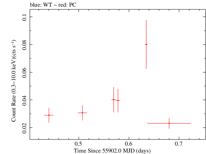 Swift light curve for Observation ID 00038101009