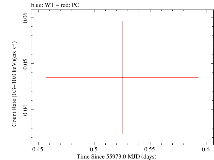 Swift light curve for Observation ID 00038101010