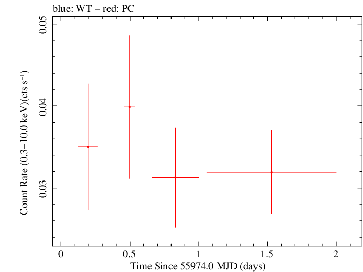 Swift light curve for Observation ID 00038101011
