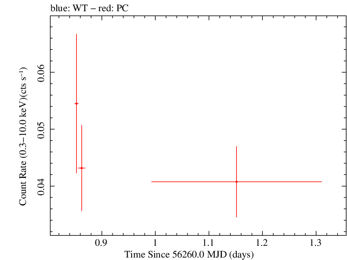 Swift light curve for Observation ID 00038101012
