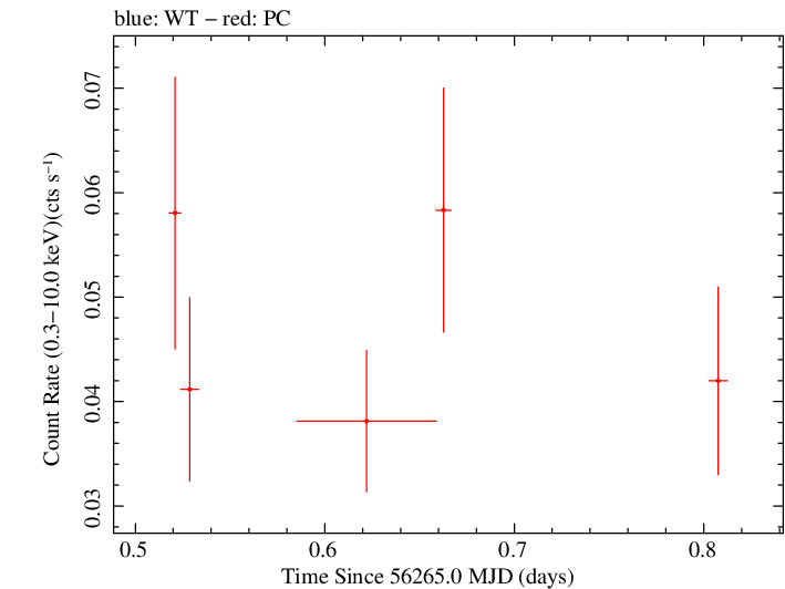 Swift light curve for Observation ID 00038101014