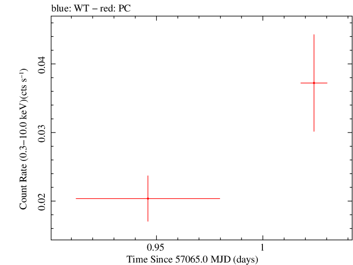 Swift light curve for Observation ID 00038101015