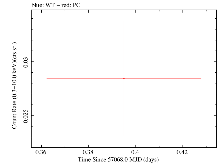 Swift light curve for Observation ID 00038101016