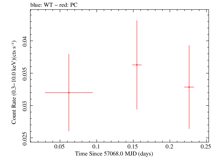 Swift light curve for Observation ID 00038101017