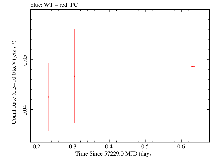 Swift light curve for Observation ID 00038101019