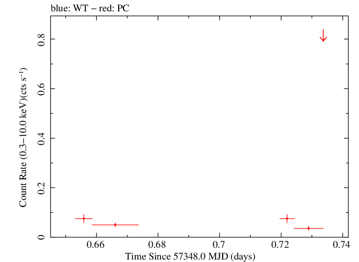 Swift light curve for Observation ID 00038101020
