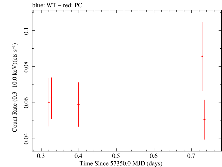 Swift light curve for Observation ID 00038101021