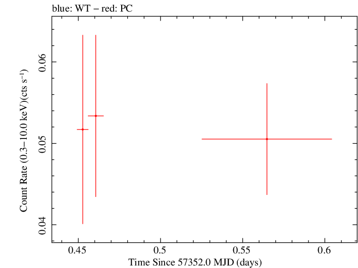 Swift light curve for Observation ID 00038101022