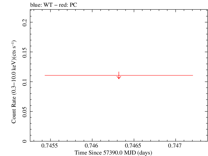 Swift light curve for Observation ID 00038101023