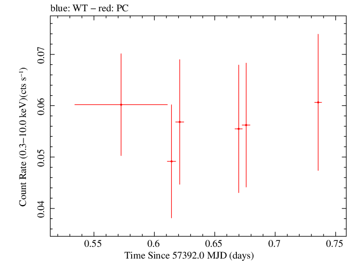 Swift light curve for Observation ID 00038101025