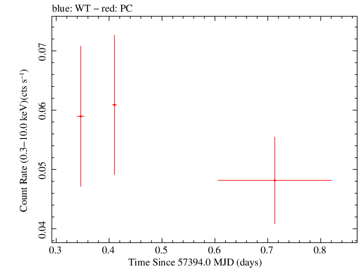 Swift light curve for Observation ID 00038101026