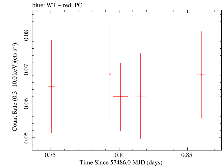 Swift light curve for Observation ID 00038101027