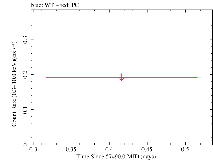 Swift light curve for Observation ID 00038101030