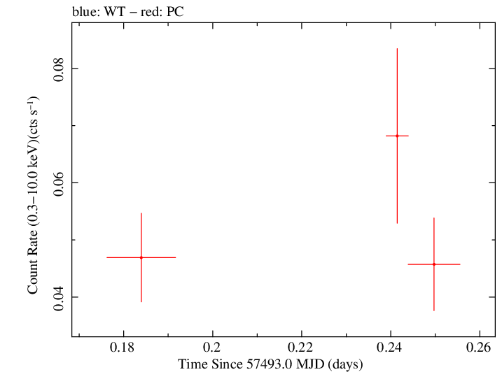 Swift light curve for Observation ID 00038101031