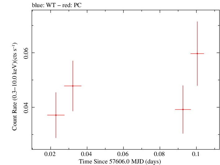 Swift light curve for Observation ID 00038101032