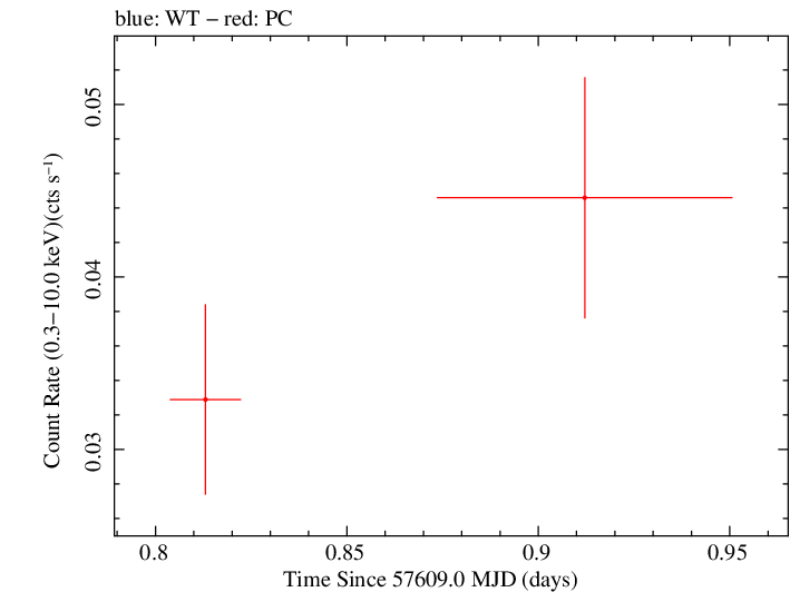 Swift light curve for Observation ID 00038101033